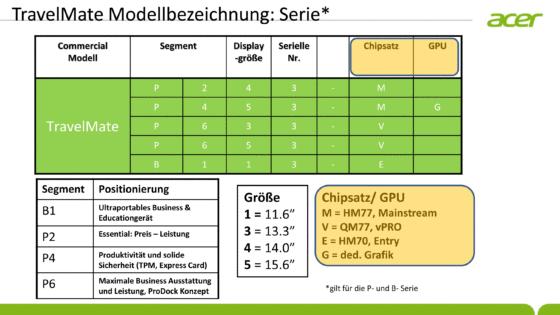 Was kann mein Acer Notebook mit der Bezeichnung